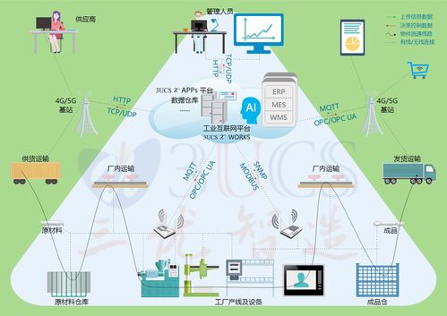 解构双引擎 智能制造与工业互联网数据服务的关系与实践